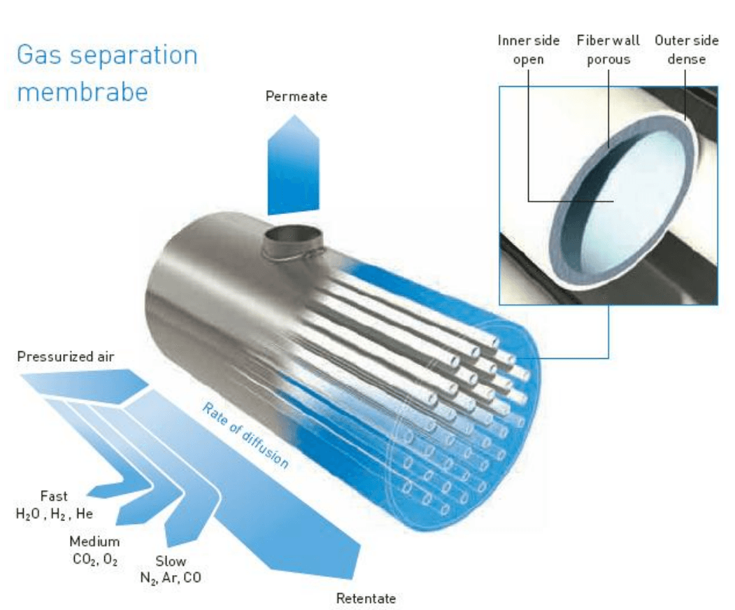 Diagram showing how gas separation membrane works with different diffusion rates for various gases