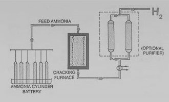 Ammonia Cracking Units