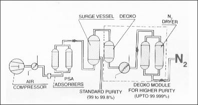 PSA Nitrogen Plants