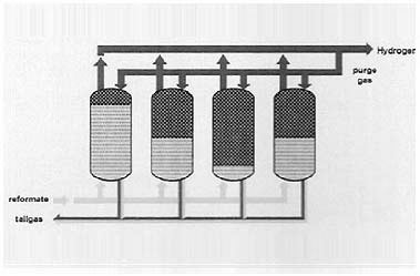 PSA Hydrogen Plants