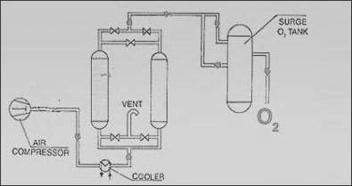 PSA Oxygen Plants